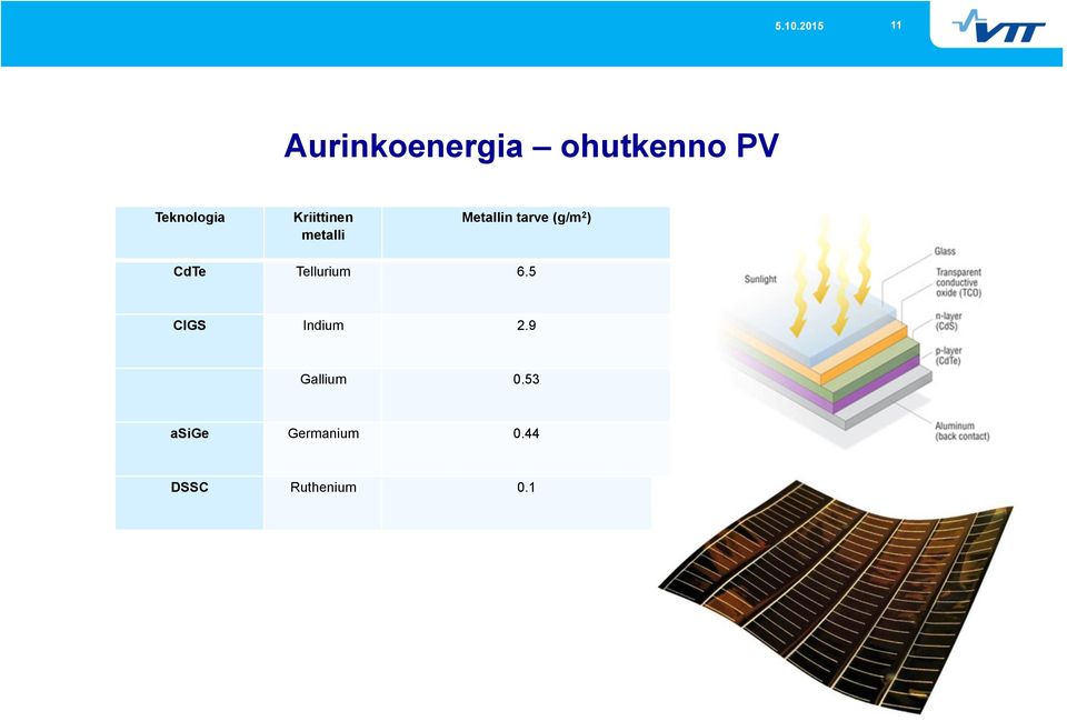 CdTe Tellurium 6.5 CIGS Indium 2.