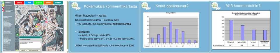 ja kommenttien lukumäärät Ajalta helmikuu 2003 - toukokuu 2006 Tallettajista: miehiä oli 54% ja naisia 46%. Maunulassa asuvia oli 72 % ja muualla asuvia 29%.