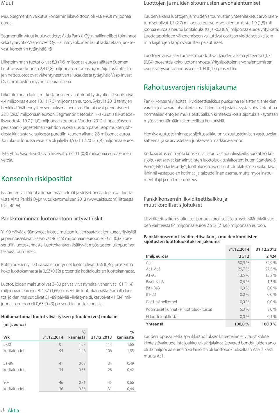 Sijoituskiinteistöjen nettotuotot ovat vähentyneet vertailukaudesta tytäryhtiö Vasp-Invest Oy:n omistusten myynnin seurauksena. Liiketoiminnan kulut, ml.