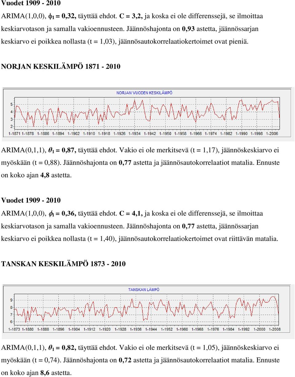 NORJAN KESKILÄMPÖ 1871-2010 ARIMA(0,1,1), θ 1 = 0,87, täyttää ehdot. Vakio ei ole merkitsevä (t = 1,17), jäännöskeskiarvo ei myöskään (t = 0,88).