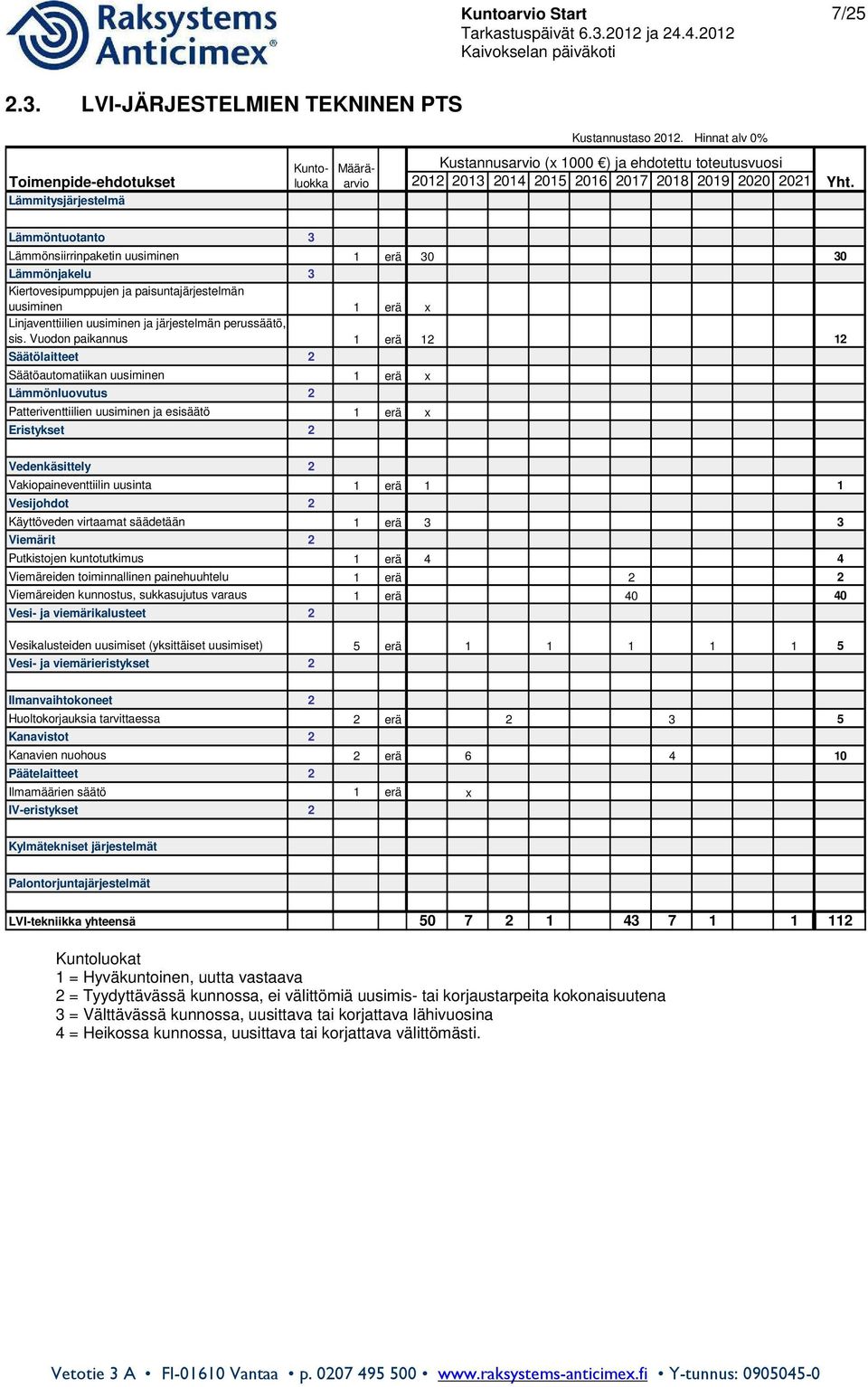 Lämmöntuotanto 3 Lämmönsiirrinpaketin uusiminen 1 erä 30 30 Lämmönjakelu 3 Kiertovesipumppujen ja paisuntajärjestelmän uusiminen 1 erä x Linjaventtiilien uusiminen ja järjestelmän perussäätö, sis.