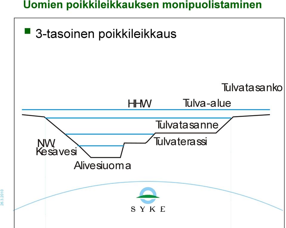 poikkileikkaus HHW Tulva -alue