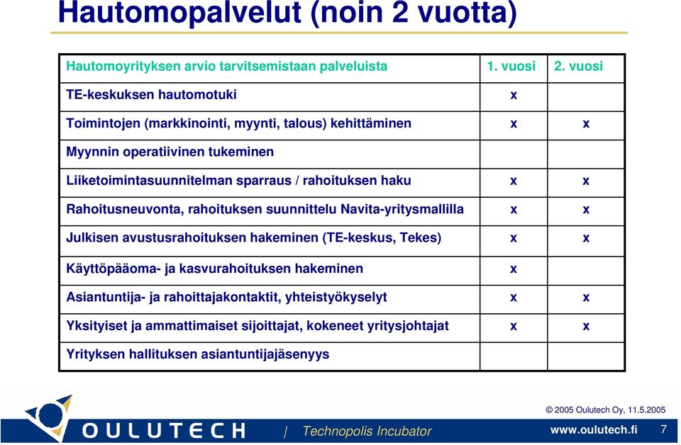 sparraus / rahoituksen haku Rahoitusneuvonta, rahoituksen suunnittelu Navita-yritysmallilla Julkisen avustusrahoituksen hakeminen (TE-keskus, Tekes)