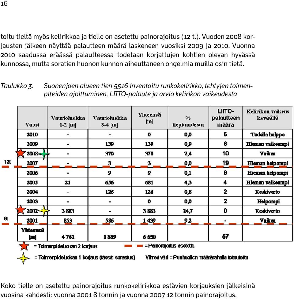 Vuonna 2010 saadussa eräässä palautteessa todetaan korjattujen kohtien olevan hyvässä kunnossa, mutta soratien huonon kunnon aiheuttaneen ongelmia muilla osin