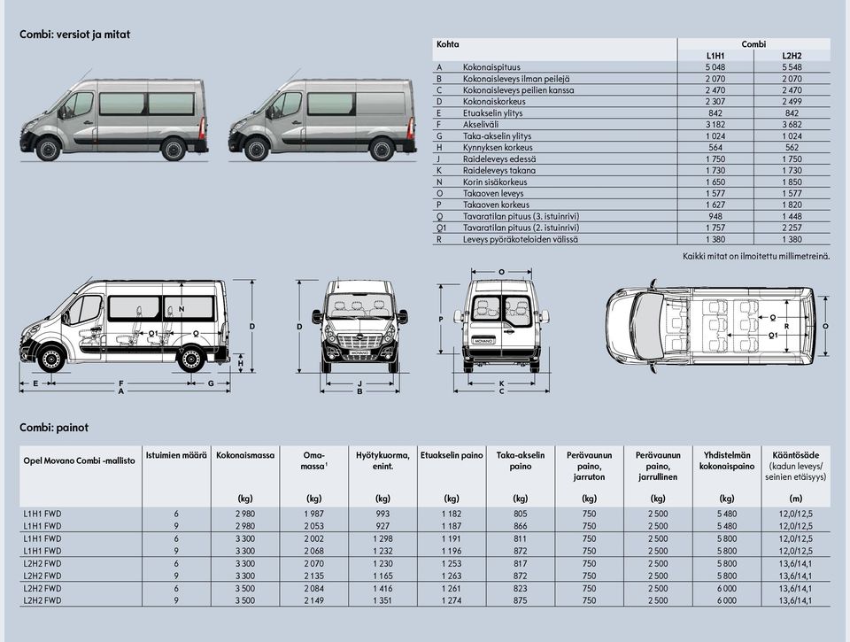 1 650 1 850 O Takaoven leveys 1 577 1 577 P Takaoven korkeus 1 627 1 820 Q Tavaratilan pituus (3. istuinrivi) 948 1 448 Q1 Tavaratilan pituus (2.