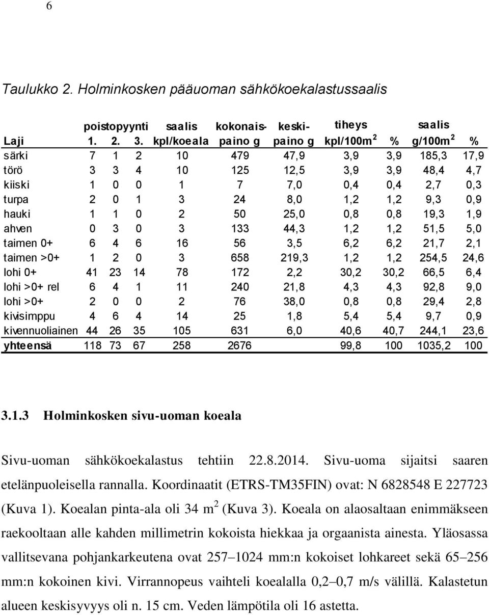 0,9 hauki 1 1 0 2 50 25,0 0,8 0,8 19,3 1,9 ahven 0 3 0 3 133 44,3 1,2 1,2 51,5 5,0 taimen 0+ 6 4 6 16 56 3,5 6,2 6,2 21,7 2,1 taimen >0+ 1 2 0 3 658 219,3 1,2 1,2 254,5 24,6 lohi 0+ 41 23 14 78 172