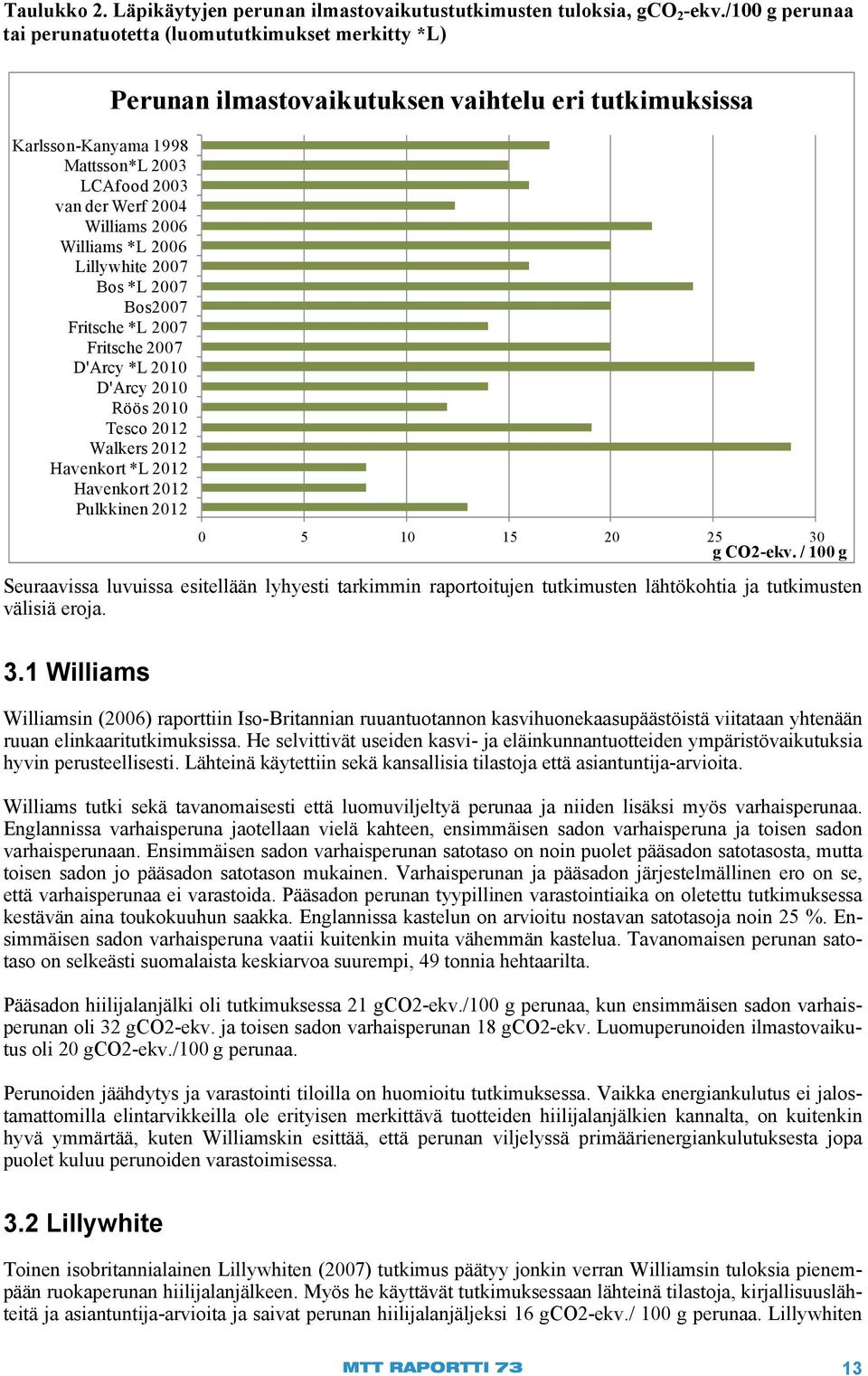 Bos2007 Fritsche *L 2007 Fritsche 2007 D'Arcy *L 2010 D'Arcy 2010 Röös 2010 Tesco 2012 Walkers 2012 Havenkort *L 2012 Havenkort 2012 Pulkkinen 2012 Perunan ilmastovaikutuksen vaihtelu eri