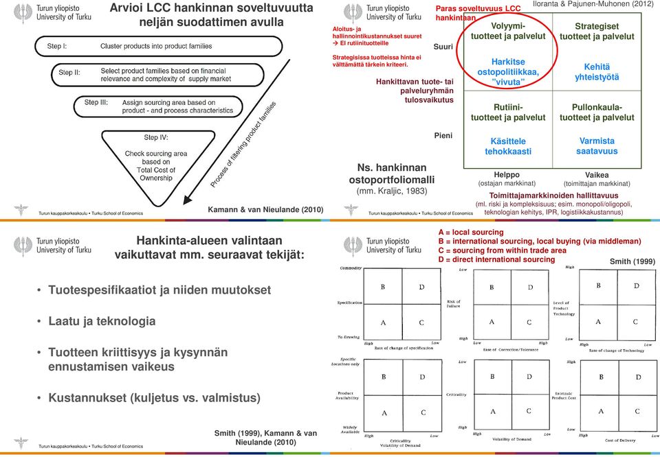 Pajunen-Muhonen (2012) Strategiset tuotteet ja palvelut Kehitä yhteistyötä Pullonkaulatuotteet ja palvelut Kamann & van Nieulande (2010) Ns. hankinnan ostoportfoliomalli (mm.
