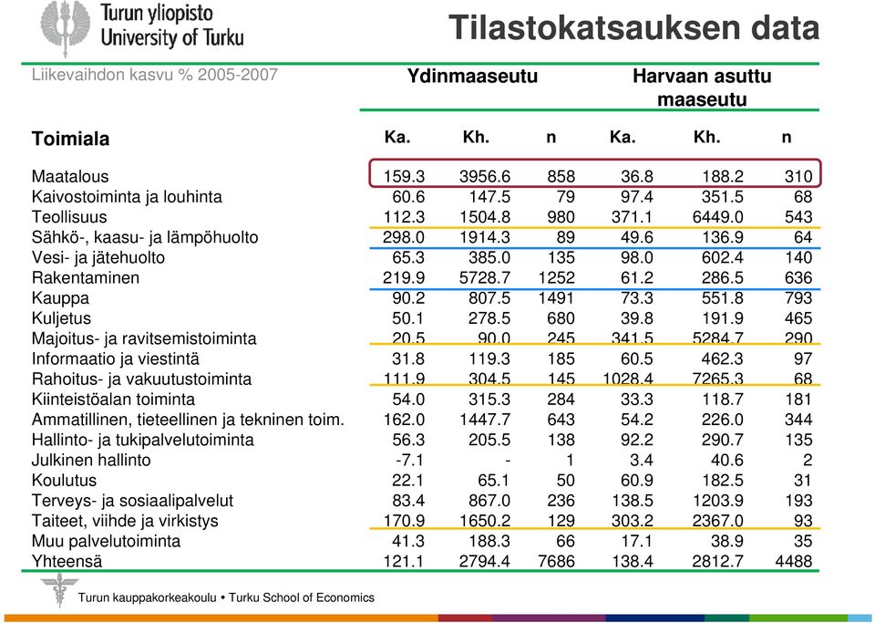 7 1252 61.2 286.5 636 Kauppa 90.2 807.5 1491 73.3 551.8 793 Kuljetus 50.1 278.5 680 39.8 191.9 465 Majoitus- ja ravitsemistoiminta 20.5 90.0 245 341.5 5284.7 290 Informaatio ja viestintä 31.8 119.