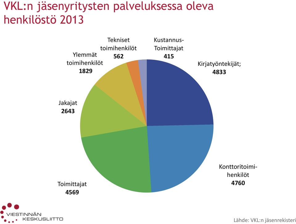 Kustannus- Toimittajat 415 Kirjatyöntekijät; 4833 Jakajat