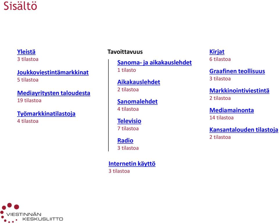 Sanomalehdet 4 tilastoa Televisio 7 tilastoa Radio 3 tilastoa Internetin käyttö 3 tilastoa Kirjat 6 tilastoa