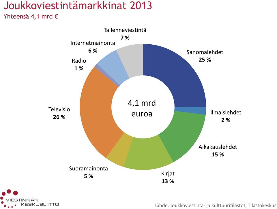 mrd euroa Ilmaislehdet 2 % Aikakauslehdet 15 % Suoramainonta 5 %