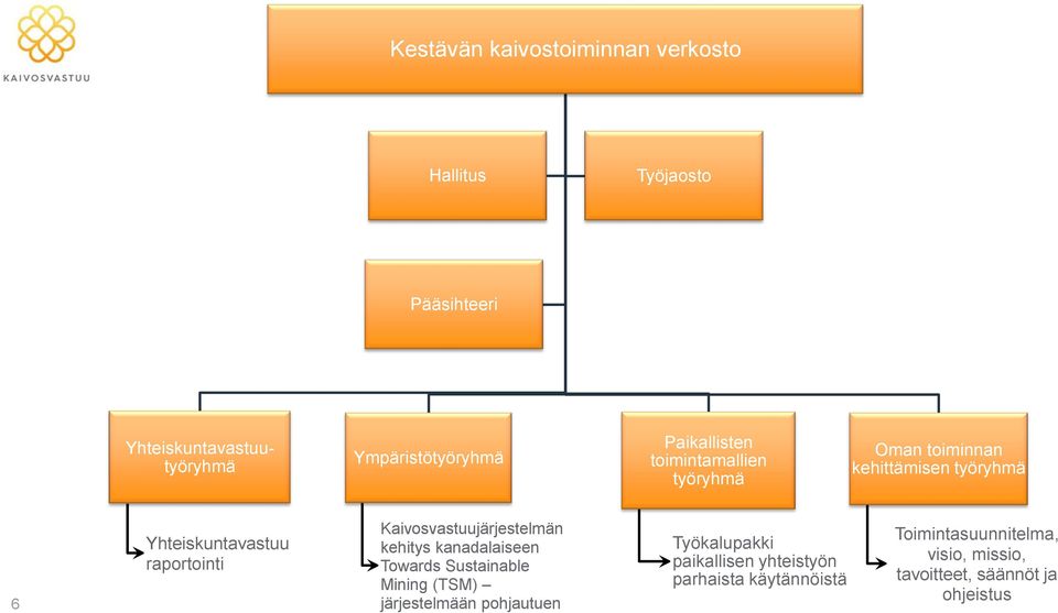 Kaivosvastuujärjestelmän kehitys kanadalaiseen Towards Sustainable Mining (TSM) järjestelmään pohjautuen