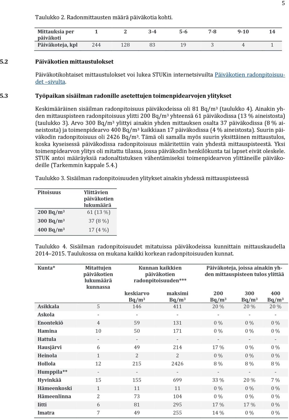 3 Työpaikan sisäilman radonille asetettujen toimenpidearvojen ylitykset Keskimääräinen sisäilman radonpitoisuus päiväkodeissa oli 81 (taulukko 4).