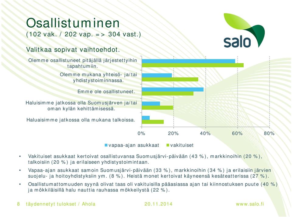 0% 20% 40% 60% 80% vapaa-ajan asukkaat vakituiset Vakituiset asukkaat kertoivat osallistuvansa Suomusjärvi-päivään (43 %), markkinoihin (20 %), talkoisiin (20 %) ja erilaiseen yhdistystoimintaan.