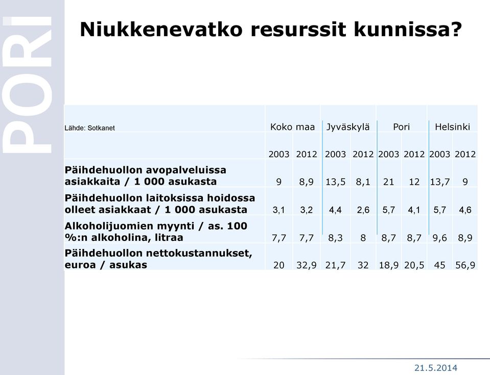 asiakkaita / 1 000 asukasta 9 8,9 13,5 8,1 21 12 13,7 9 Päihdehuollon laitoksissa hoidossa olleet asiakkaat / 1 000