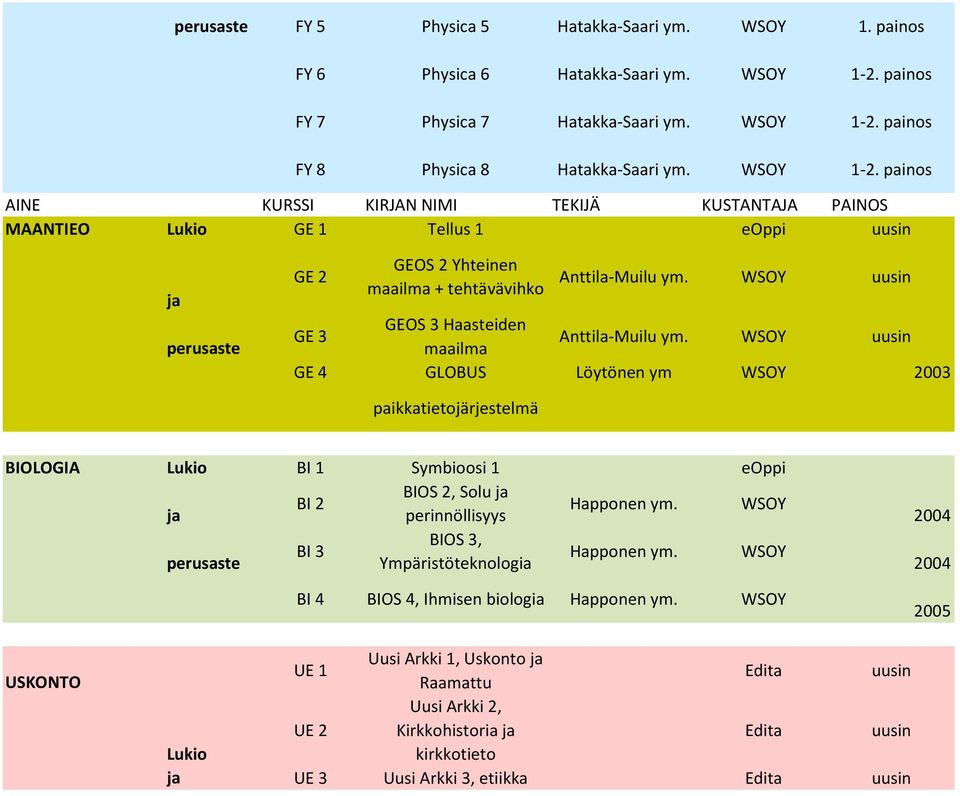 WSOY maailma GE 4 GLOBUS Löytönen ym WSOY 2003 paikkatietojärjestelmä BIOLOGIA BI 1 Symbioosi 1 eoppi BIOS 2, Solu ja BI 2 ja perinnöllisyys Happonen ym.