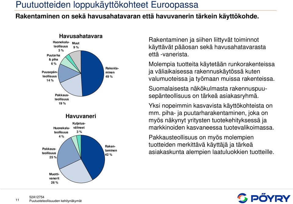 Rakentaminen 49 % Rakentaminen 42 % Rakentaminen ja siihen liittyvät toiminnot käyttävät pääosan sekä havusahatavarasta että -vanerista.