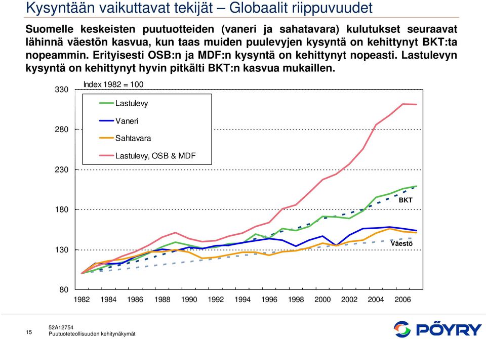 Erityisesti OSB:n ja MDF:n kysyntä on kehittynyt nopeasti. Lastulevyn kysyntä on kehittynyt hyvin pitkälti BKT:n kasvua mukaillen.