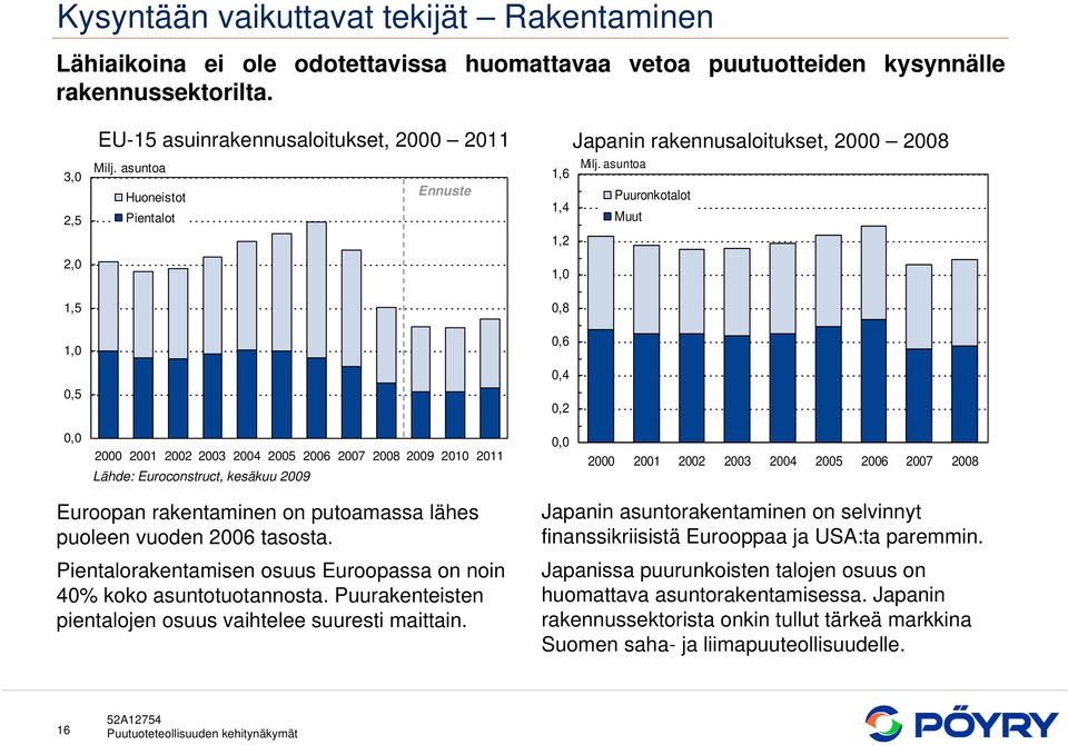 asuntoa 1,6 Puuronkotalot 1,4 Muut 1,2 1,0 0,8 0,6 0,4 0,2 0,0 2000 2001 2002 2003 2004 2005 2006 2007 2008 2009 2010 2011 Lähde: Euroconstruct, kesäkuu 2009 0,0 2000 2001 2002 2003 2004 2005 2006