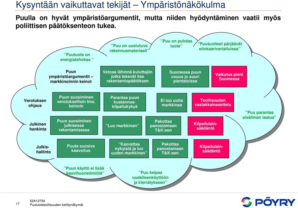jotka tekevät itse rakentamispäätöksen Suomessa puun osuus jo suuri pientaloissa Vaikutus pieni Suomessa Verotuksen ohjaus Julkinen hankinta Puun suosiminen verotuksellisin tms.