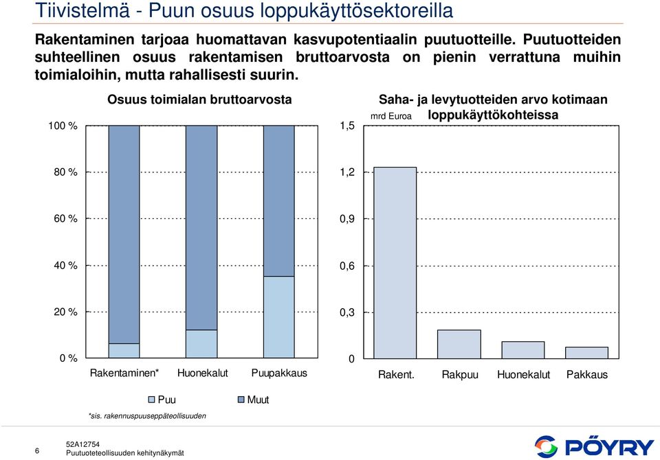 100 % Osuus toimialan bruttoarvosta 1,5 Saha- ja levytuotteiden arvo kotimaan loppukäyttökohteissa mrd Euroa 80 % 1,2 60 % 0,9
