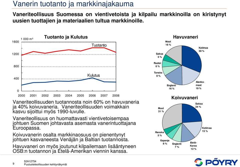 noin 60% on havuvaneria ja 40% koivuvaneria. Vaneriteollisuuden voimakkain kasvu sijoittui myös 1990-luvulle.