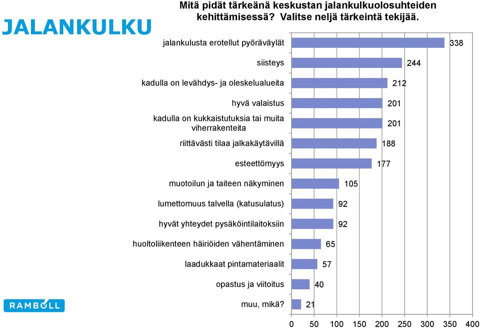 viherrakenteita riittävästi tilaa jalkakäytävillä esteettömyys 212 201 201 188 177 muotoilun ja taiteen näkyminen lumettomuus talvella (katusulatus)