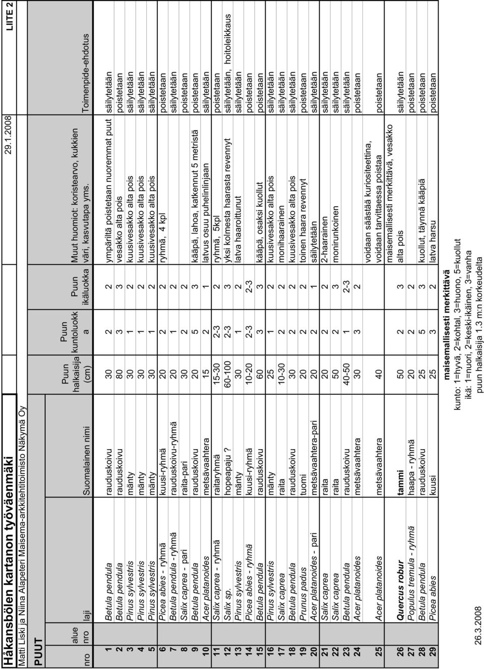 Toimenpide-ehdotus 1 Betula pendula rauduskoivu 30 2 2 ympäriltä poistetaan nuoremmat puut säilytetään 2 Betula pendula rauduskoivu 80 3 3 vesakko alta pois poistetaan 3 Pinus sylvestris mänty 30 1 2