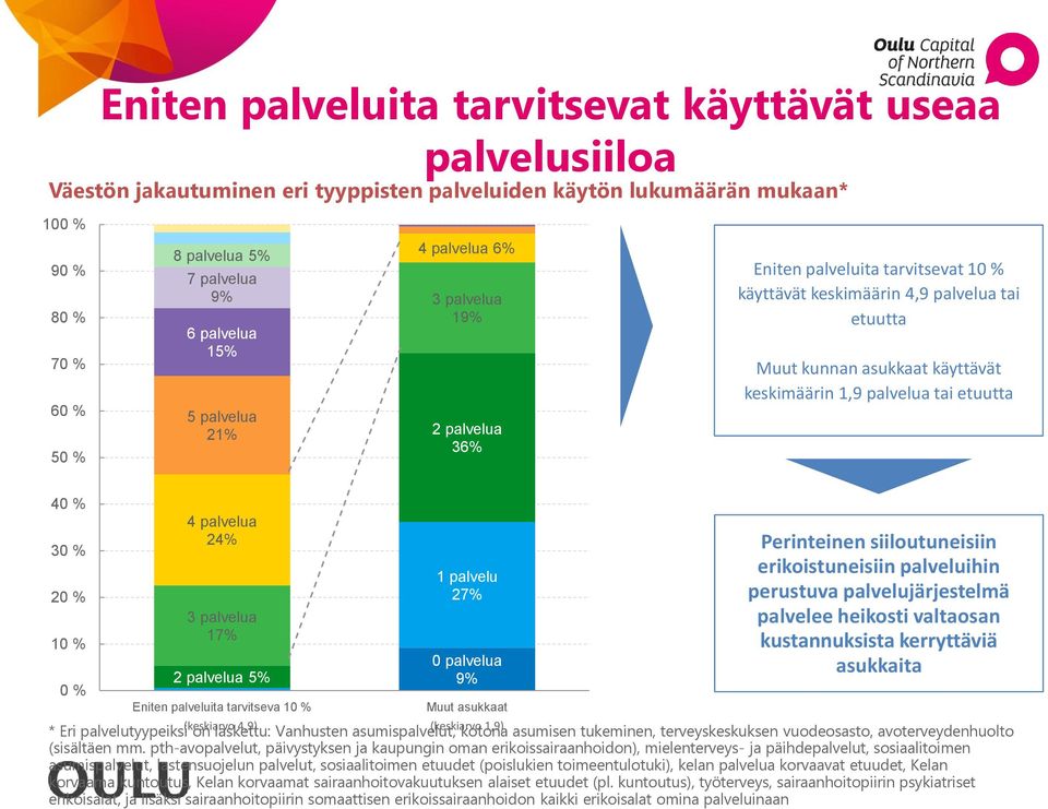 1,9 palvelua tai etuutta 40 % 30 % 20 % 10 % 0 % 4 palvelua 24% 3 palvelua 17% 2 palvelua 5% Eniten palveluita tarvitseva 10 % 1 palvelu 27% 0 palvelua 9% Muut asukkaat Perinteinen siiloutuneisiin