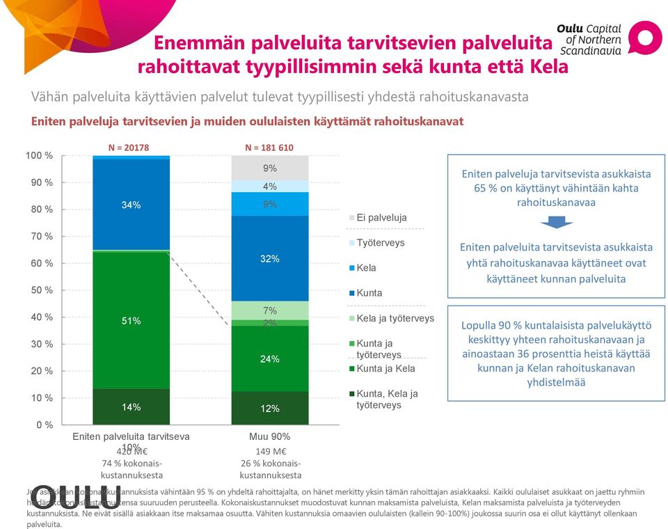 tarvitseva 420 10% M 74 % kokonaiskustannuksesta Muu 90% 149 M 26 % kokonaiskustannuksesta Ei palveluja Työterveys Jos asiakkaan kokonaiskustannuksista vähintään 95 % on yhdeltä rahoittajalta, on