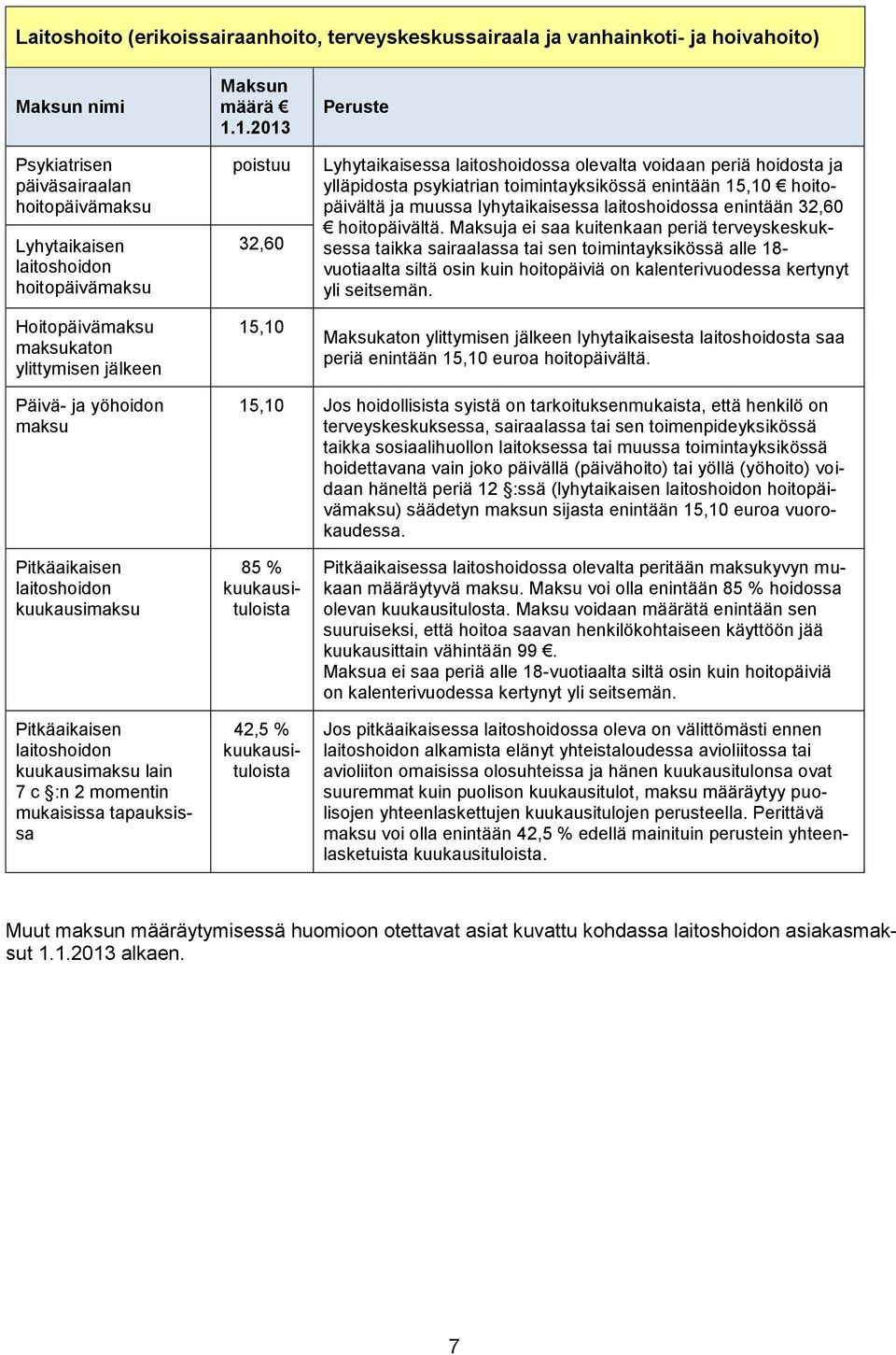 1.2013 poistuu 32,60 15,10 Peruste Lyhytaikaisessa laitoshoidossa olevalta voidaan periä hoidosta ja ylläpidosta psykiatrian toimintayksikössä enintään 15,10 hoitopäivältä ja muussa lyhytaikaisessa