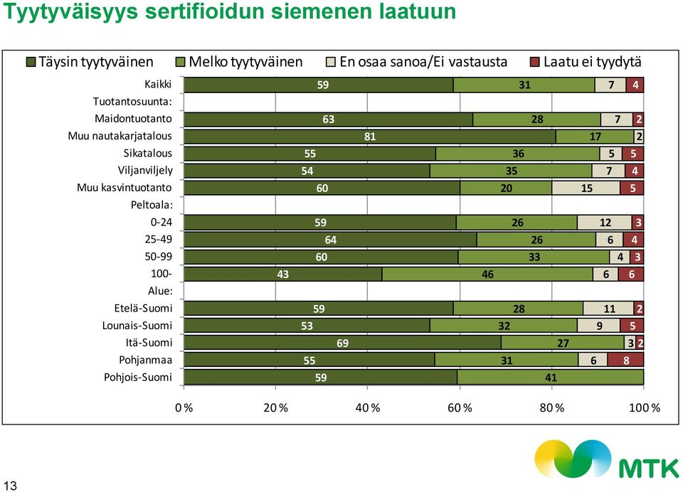 nautakarjatalous Sikatalous Viljanviljely Muu kasvintuotanto Peltoala: 0-24 25-49 50-99 100- Alue: Etelä-Suomi Lounais-Suomi Itä-Suomi Pohjanmaa