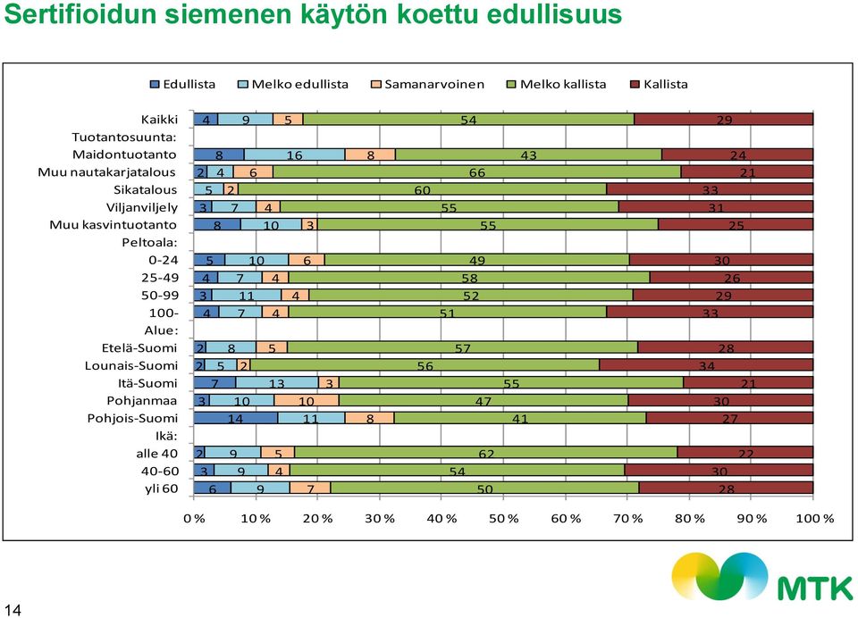 Pohjois-Suomi Ikä: alle 40 40-60 yli 60 4 8 2 4 5 2 3 7 8 5 4 3 4 2 8 2 5 7 2 3 10 14 2 3 6 9 9 9 6 4 10 10 7 4 11 7 4 9 5 13 5 4 5 16 4 3 6 10 11 7 3 8 8