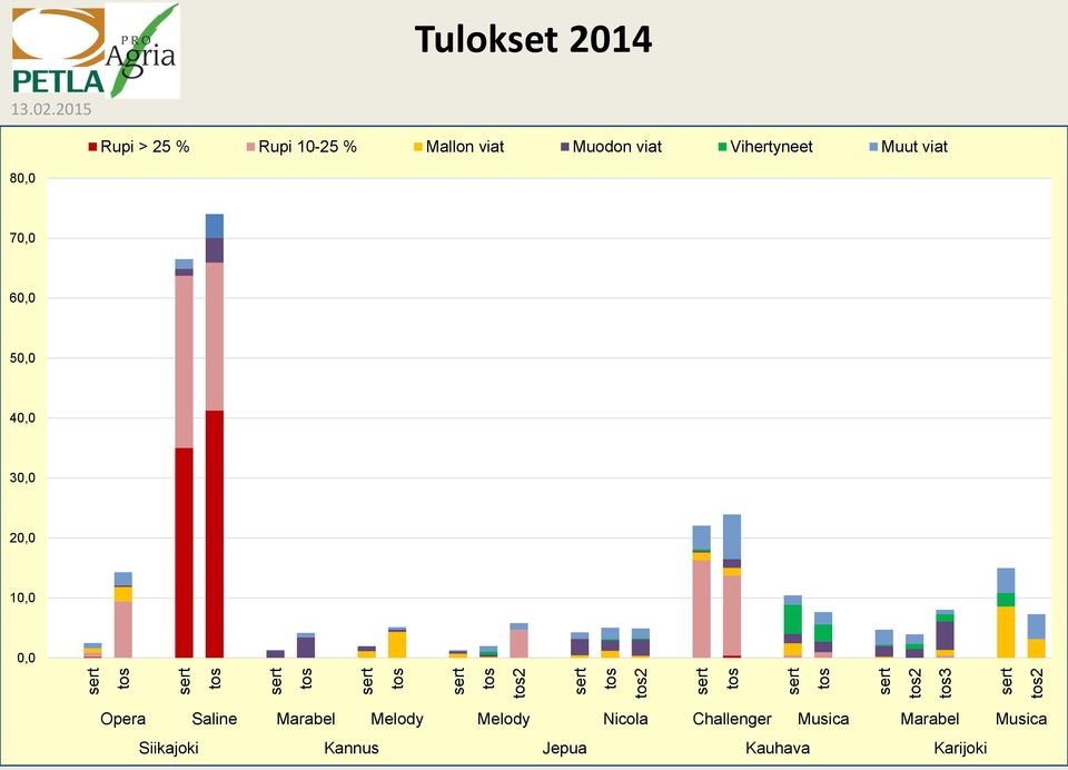 Muut viat 80,0 70,0 60,0 50,0 40,0 30,0 20,0 10,0 0,0 Opera Saline