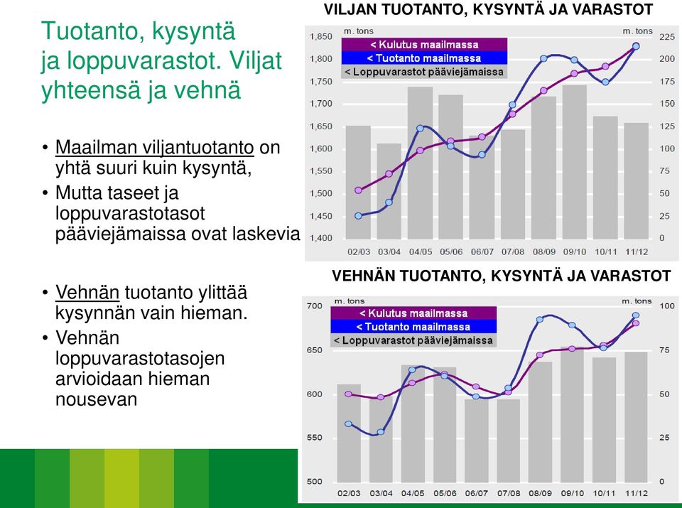 on yhtä suuri kuin kysyntä, Mutta taseet ja loppuvarastotasot pääviejämaissa ovat