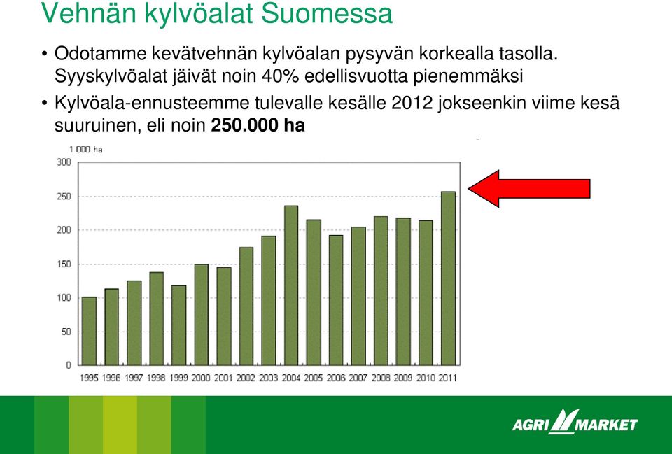 Syyskylvöalat jäivät noin 40% edellisvuotta pienemmäksi