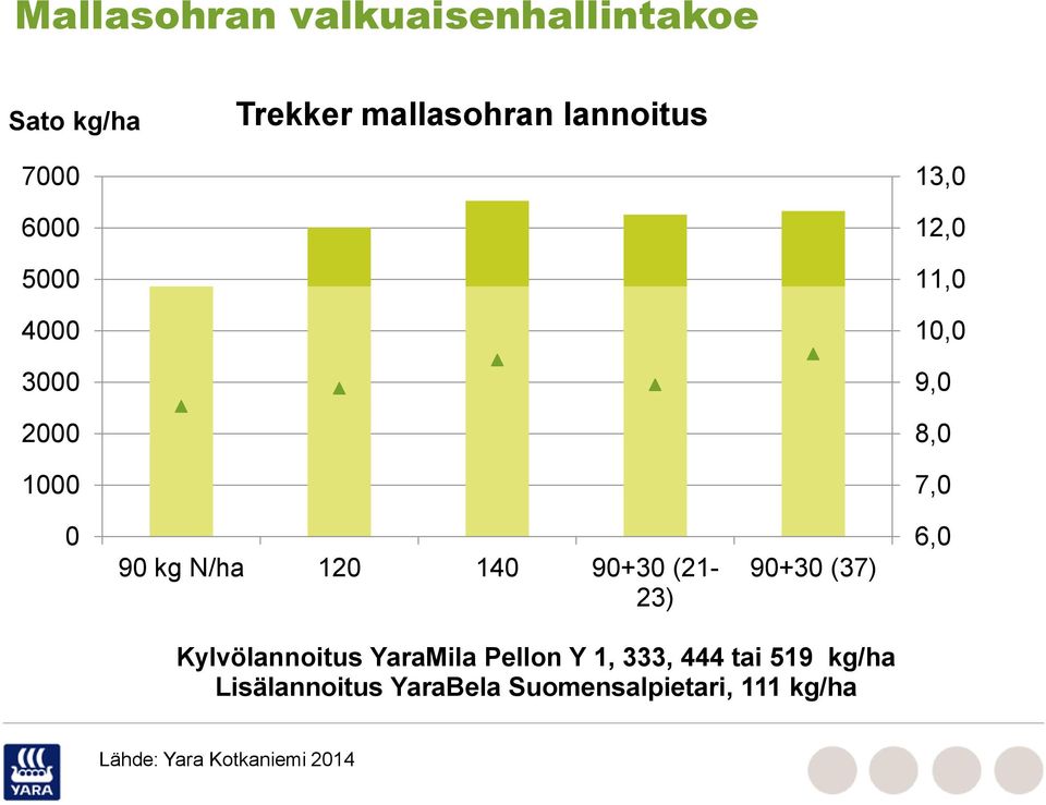 90+30 (21-23) 90+30 (37) 6,0 Kylvölannoitus YaraMila Pellon Y 1, 333, 444 tai 519