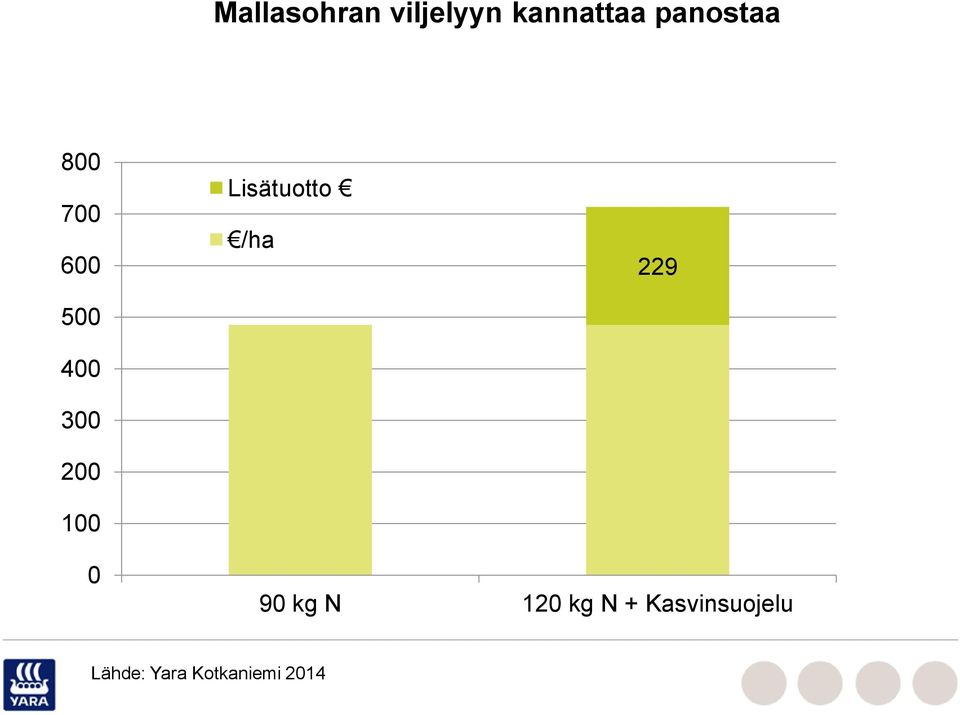 100 Lisätuotto /ha 229 0 90 kg N 120