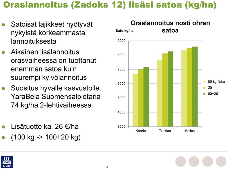 kasvustolle: YaraBela Suomensalpietaria 74 kg/ha 2-lehtivaiheessa Sato kg/ha 9000 8000 7000 6000 5000 4000