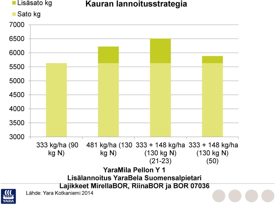 (21-23) YaraMila Pellon Y 1 Lisälannoitus YaraBela Suomensalpietari Lajikkeet