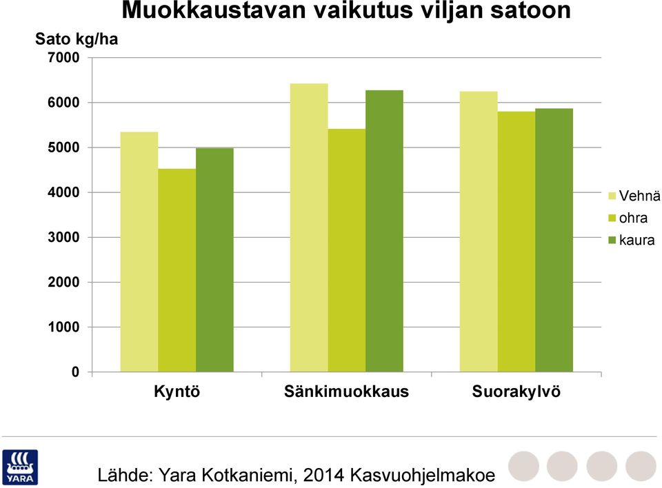 kaura 2000 1000 0 Kyntö Sänkimuokkaus