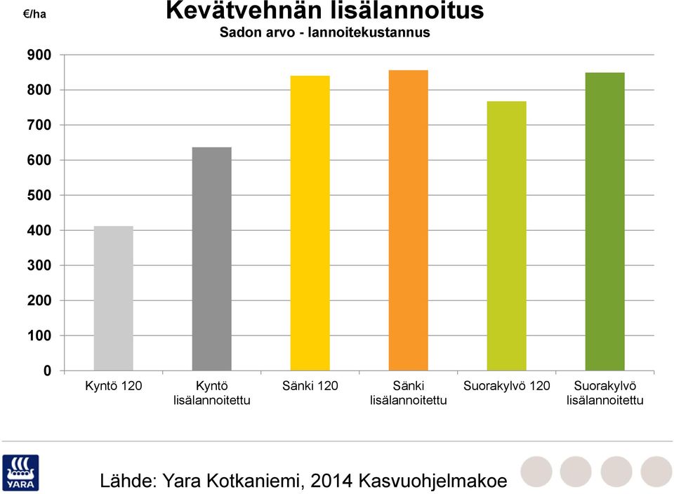 Kyntö lisälannoitettu Sänki 120 Sänki lisälannoitettu