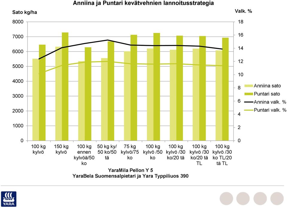 % 0 100 kg kylvö 150 kg kylvö 100 kg ennen kylvöä/50 ko 50 kg ky/ 50 ko/50 tä 75 kg kylvö/75 ko 100 kg kylvö /50 ko