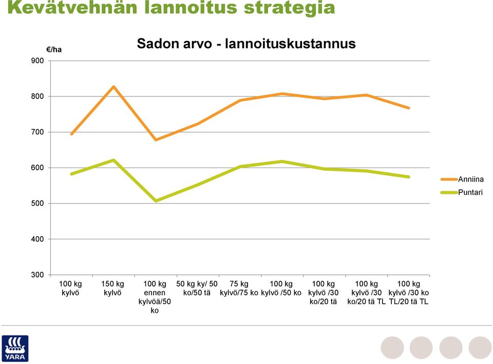kylvöä/50 ko 50 kg ky/ 50 ko/50 tä 75 kg kylvö/75 ko 100 kg kylvö /50 ko 100