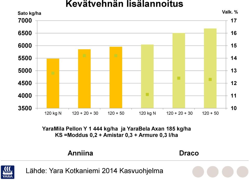 % 17 16 15 14 13 12 11 10 YaraMila Pellon Y 1 444 kg/ha ja YaraBela Axan 185 kg/ha