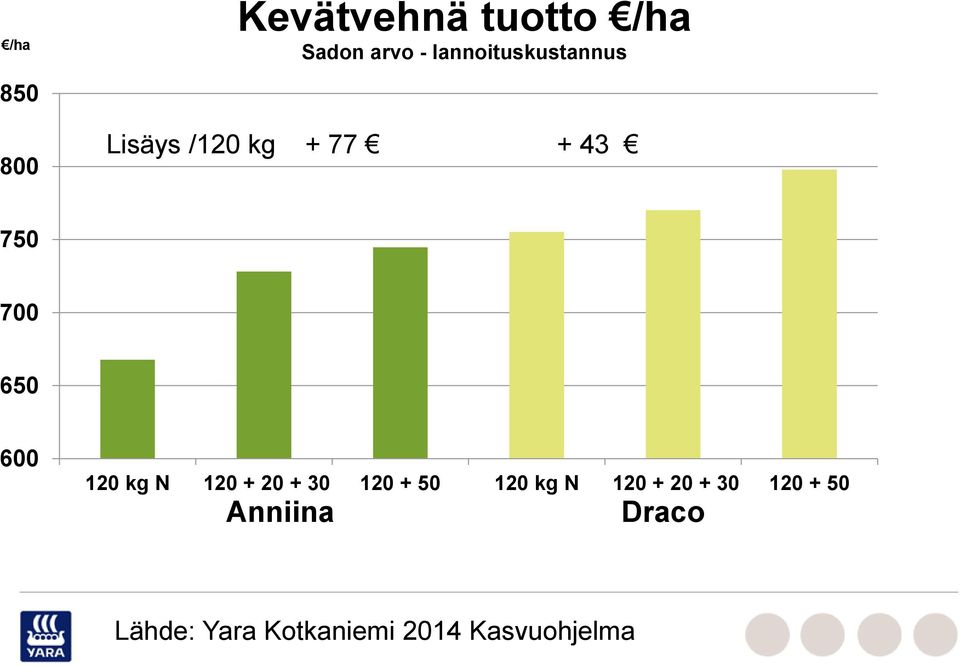 600 120 kg N 120 + 20 + 30 120 + 50 120 kg N 120 + 20 +