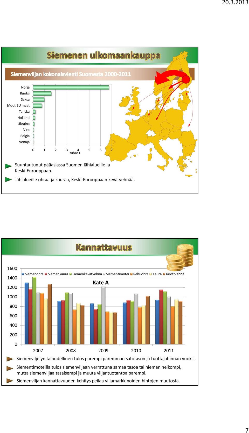 16 14 12 1 8 6 4 2 Siemenohra Siemenkaura Siemenkevätvehnä Siementimotei Rehuohra Kaura Kevätvehnä Kate A 27 28 29 21 211 Siemenviljelyn taloudellinen tulos parempi