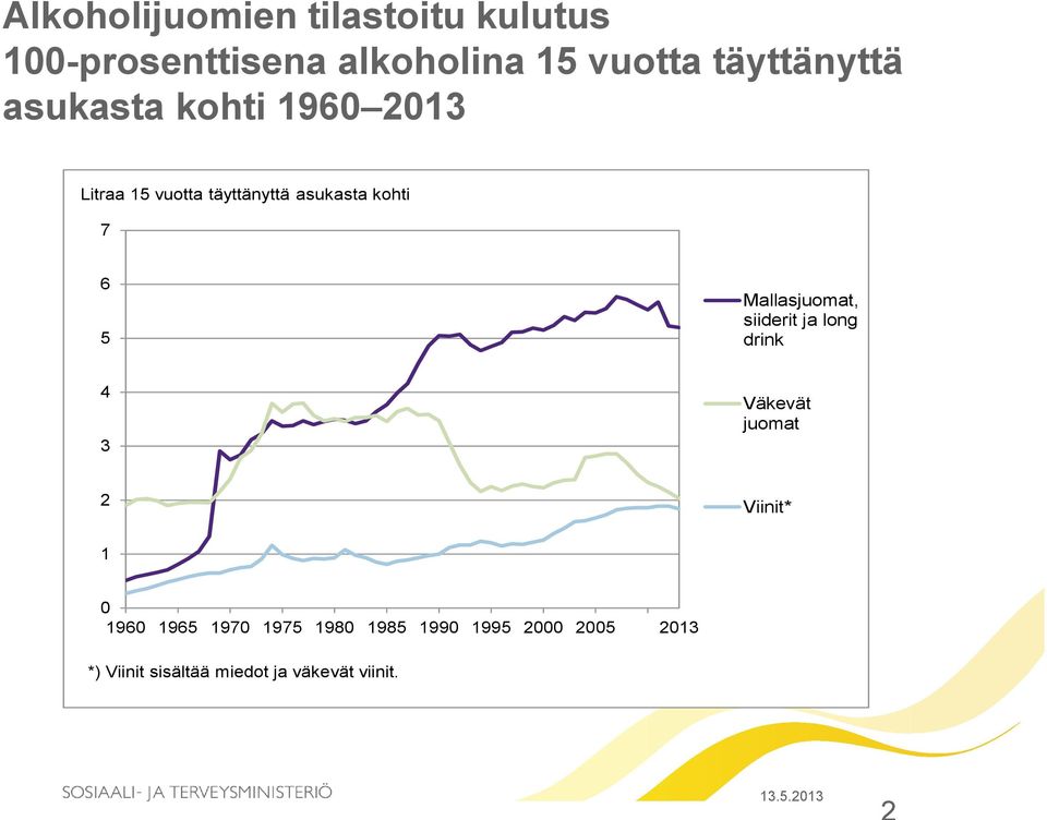 5 Mallasjuomat, siiderit ja long drink 4 3 Väkevät juomat 2 Viinit* 1 0 1960 1965