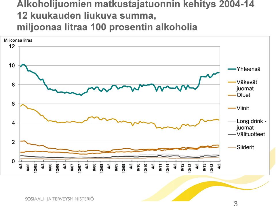 liukuva summa, miljoonaa litraa 100 prosentin alkoholia Miljoonaa litraa 10 8 6 4